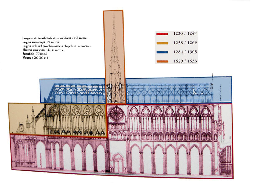 Cliquez pour agrandir - Chronologie de la construction