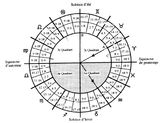 Distribution annuelle des Parts de Lumière dans le 4Q186, selon Francis Schmidt (1997, p.135)